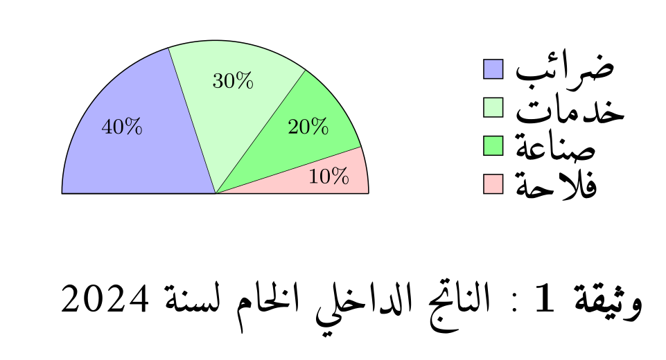  pie chart مخطط قطاعي