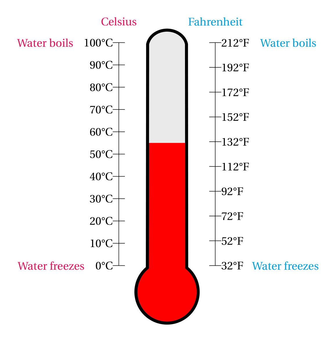 thermometer with latex