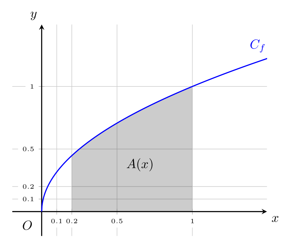 Integral shading area under a curve
