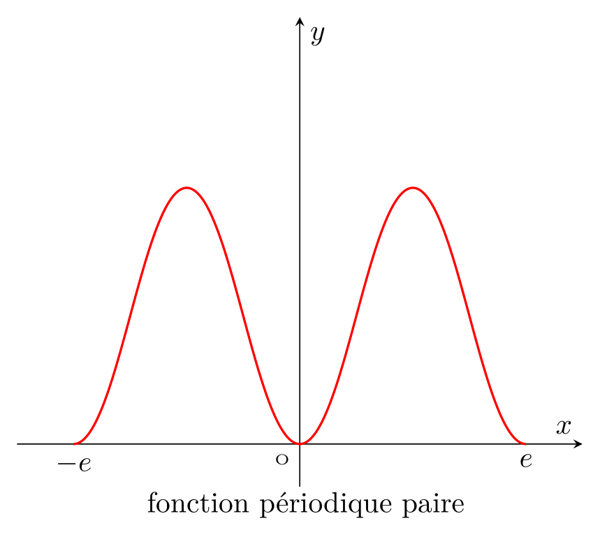 Courbe d'une fonction périodique paire