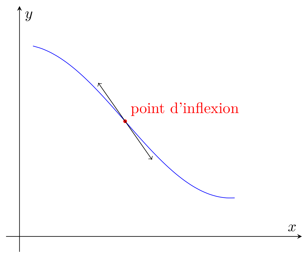point d'inflexion d'une courbe 