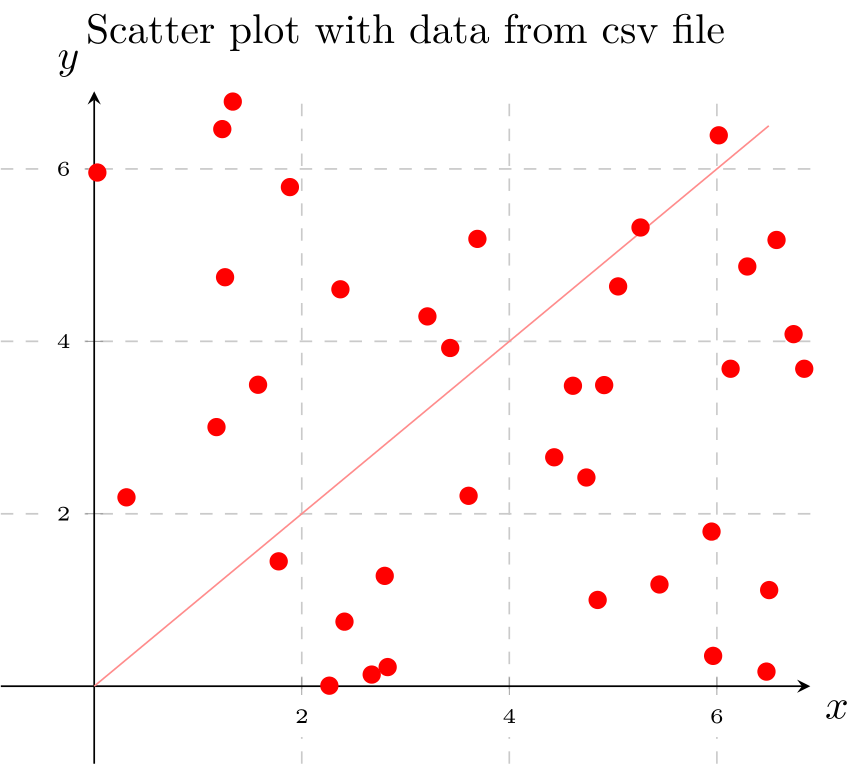 Scatter Plot with Data From csv File