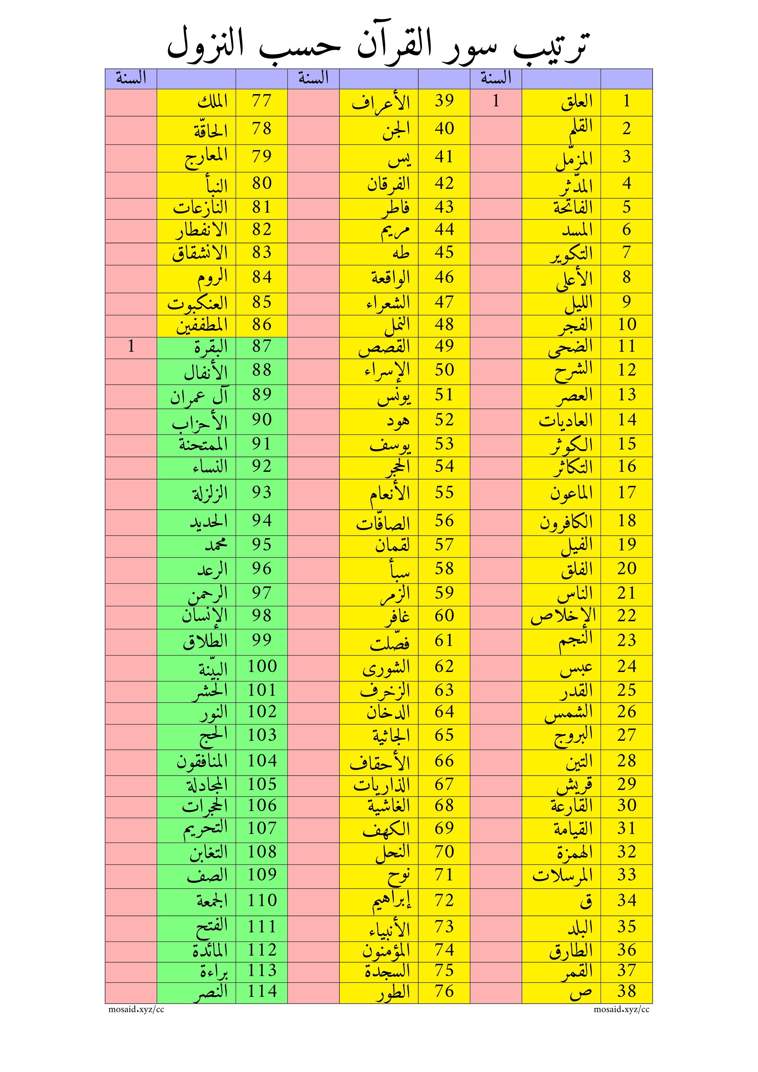 ترتيب سور القرآن الكريم حسب النزول