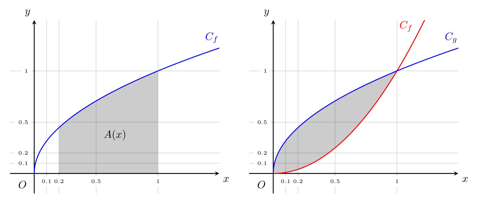 Banner of How to Shade the Area Under a Curve in Seconds, and between two curves