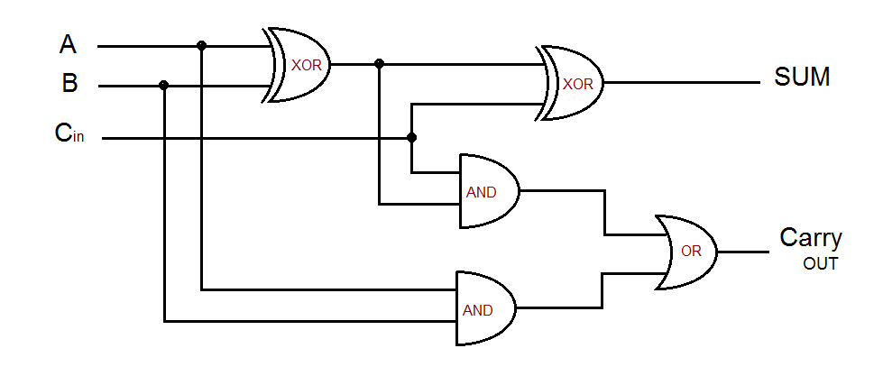 Banner of From Binary Digits to Arithmetic Circuits: The Role of the Full Adder in Digital Systems