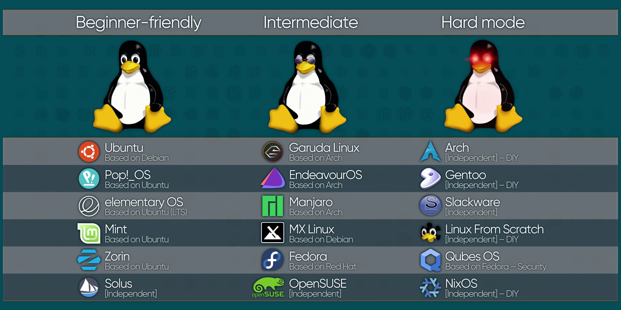Banner of Understanding Linux: Distributions, DEs, FMs, and Package Managers Demystified