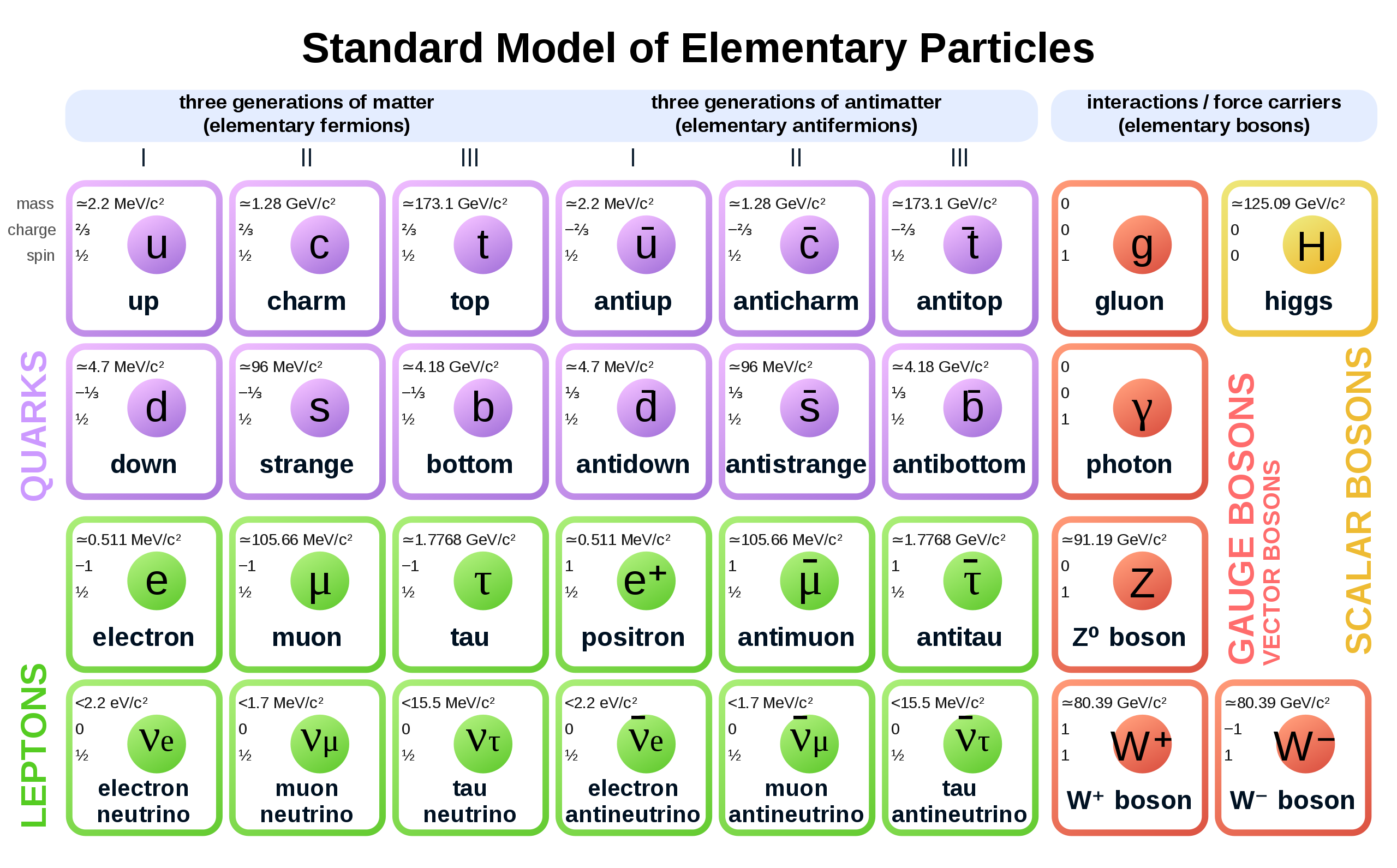 Banner of From Quarks to Bosons: Navigating the Standard Model of Particle Physics