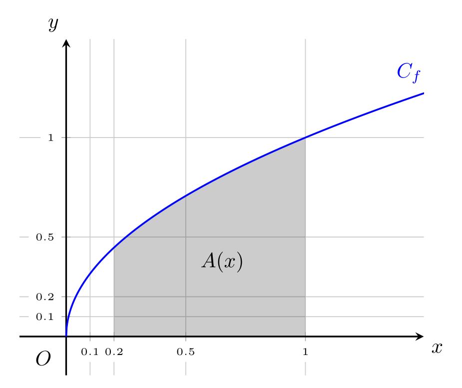shading an area under a curve using latex tikz and pgfplots