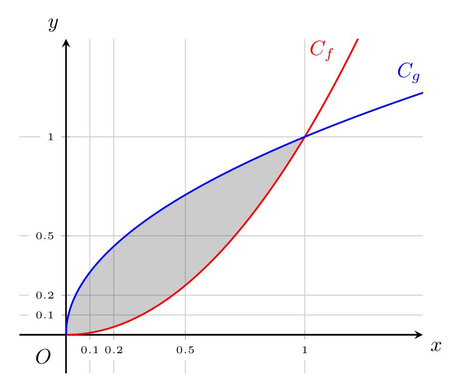 shading an area between two curves using latex tikz and pgfplots