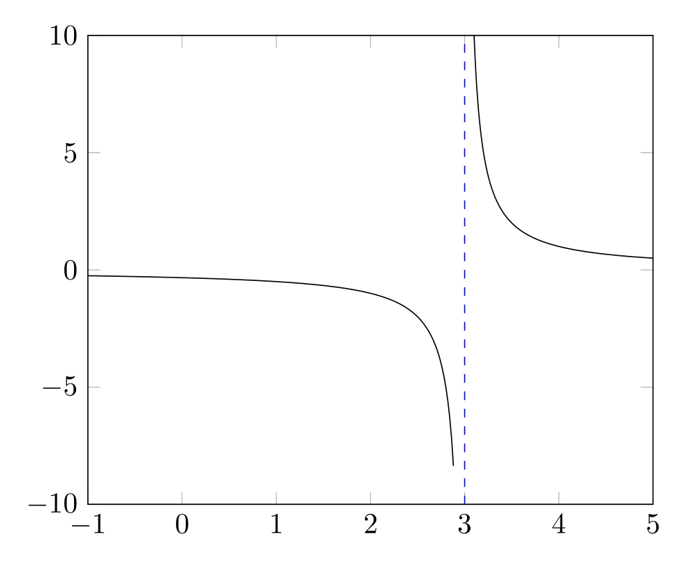 Vertical asymptote using LaTeX TikZ