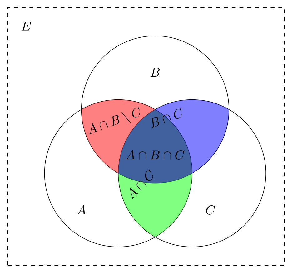 Venn Diagram using Latex