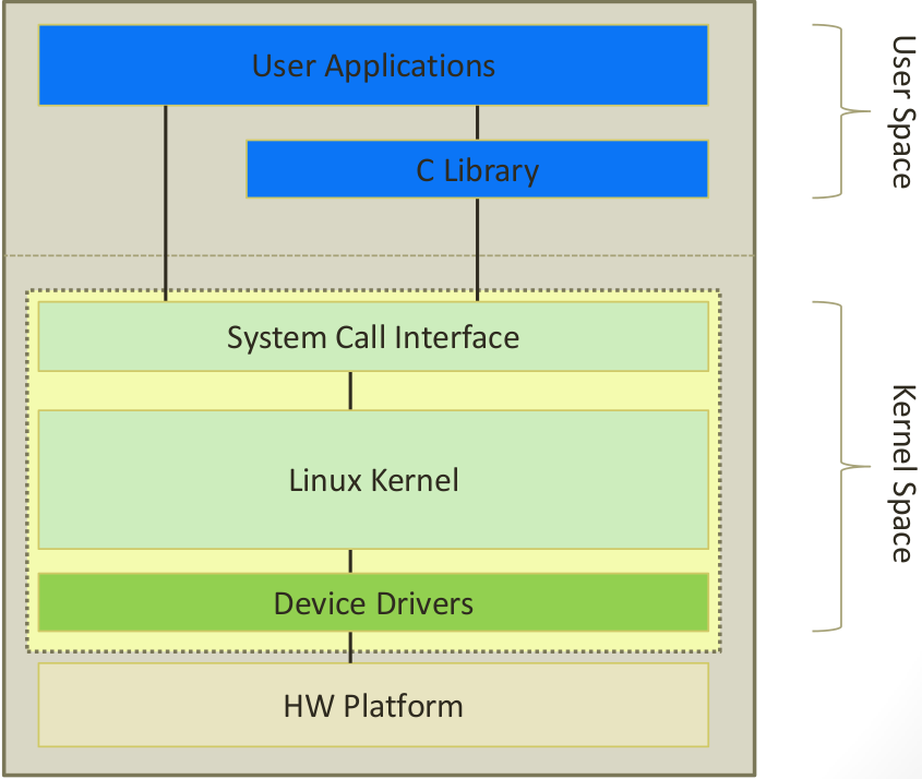 Linux System calls