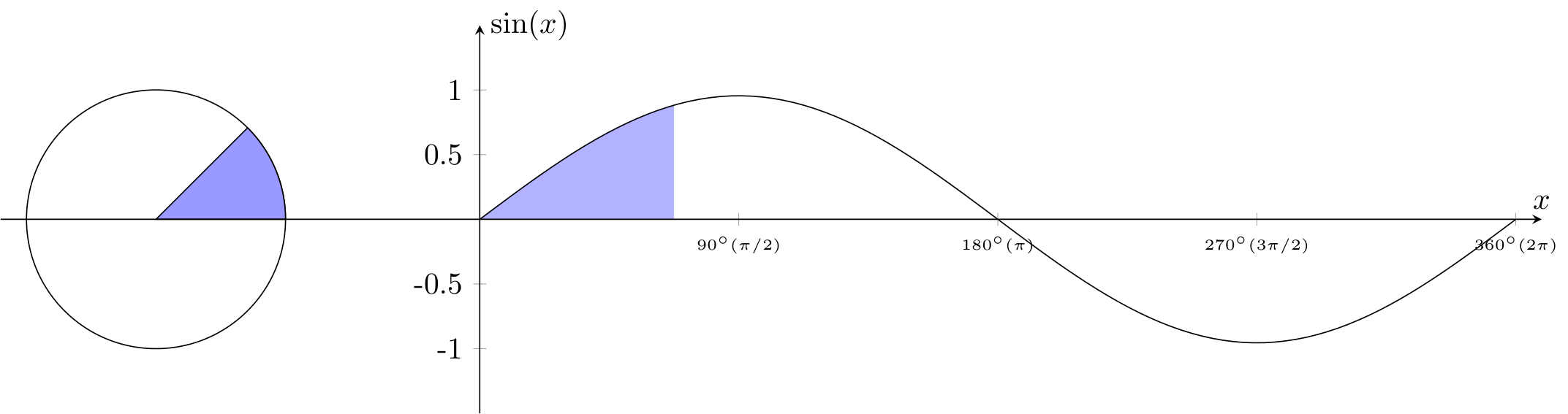 fill in the circle and plot