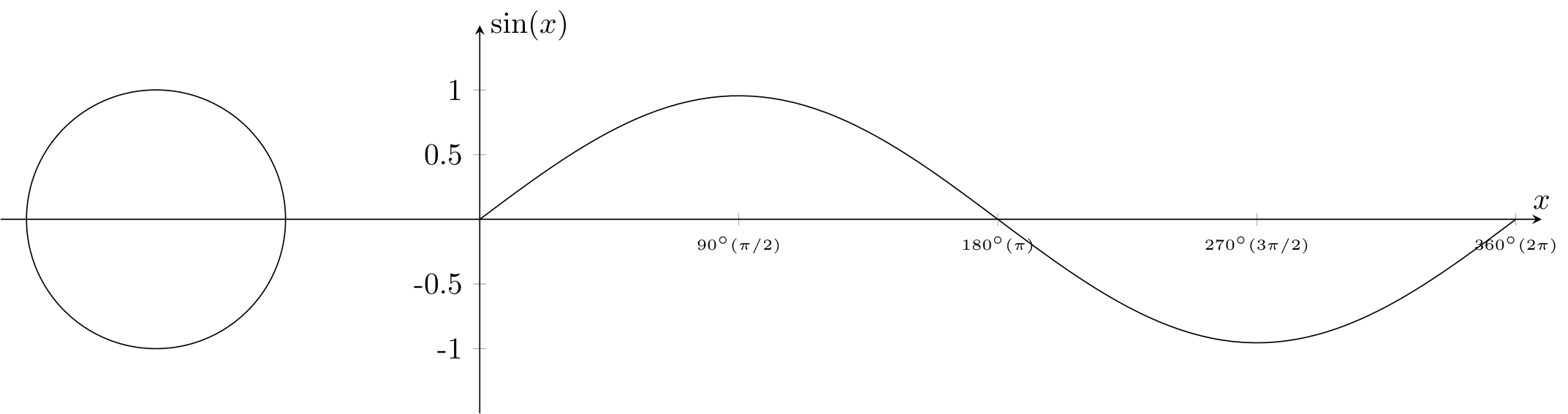 plot and circle