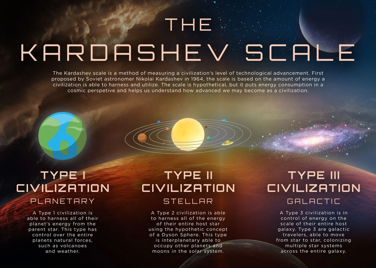 Kardashev Scale Visualization
