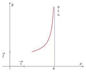 Vertical asymptote using LaTeX TikZ Thumbnail