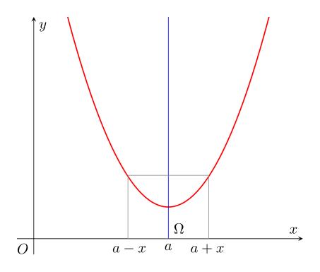 axe of symetry of function with Latex and Tikz Thumbnail