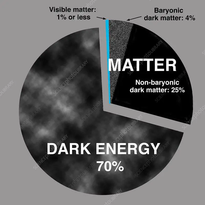 Unraveling the Mysteries of Dark Matter and Dark Energy: The Invisible Forces Shaping the Universe
