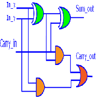 Unveiling the Full Adder: The Backbone of Binary Addition in Digital Electronics Thumbnail